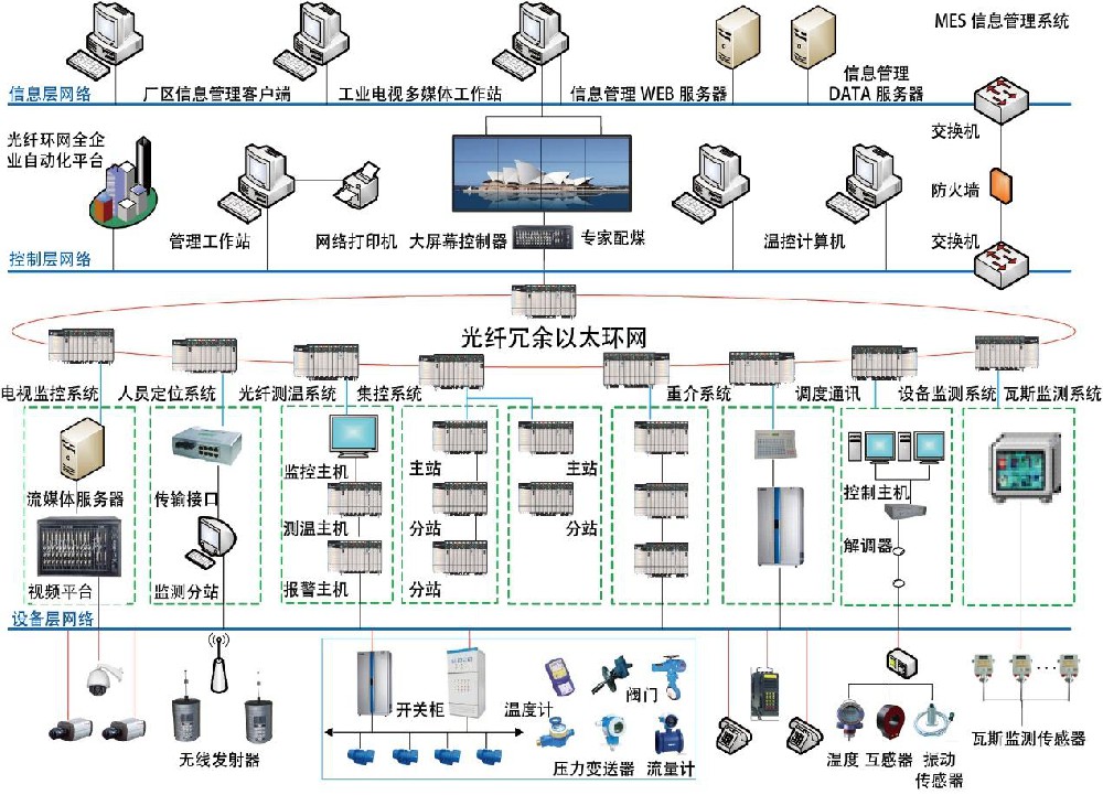 集中控制系統(tǒng)